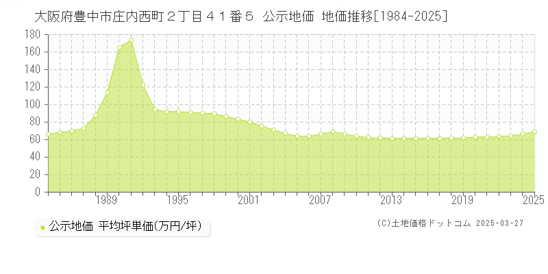 大阪府豊中市庄内西町２丁目４１番５ 公示地価 地価推移[1984-2025]