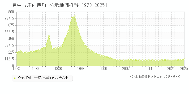 庄内西町(豊中市)の公示地価推移グラフ(坪単価)[1973-2025年]