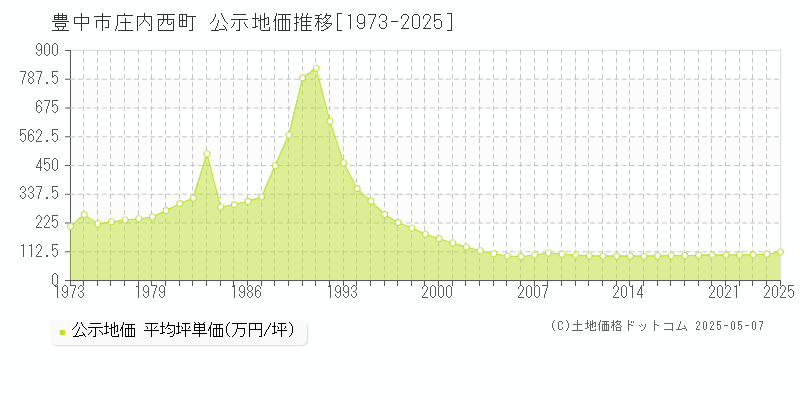 豊中市庄内西町の地価公示推移グラフ 