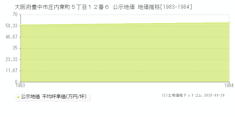 大阪府豊中市庄内東町５丁目１２番６ 公示地価 地価推移[1983-1984]