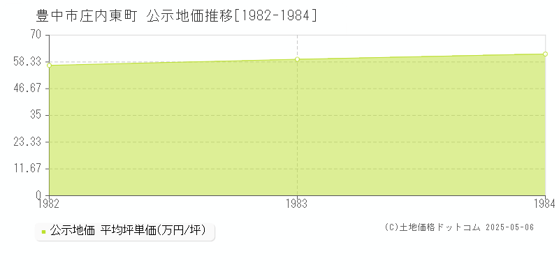 庄内東町(豊中市)の公示地価推移グラフ(坪単価)[1982-1984年]