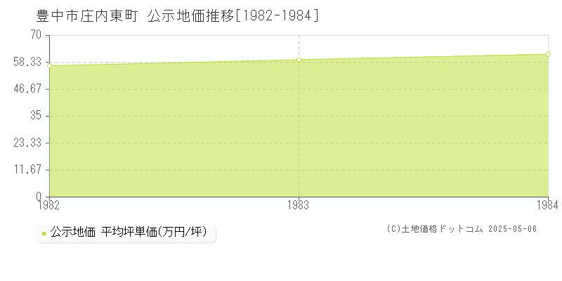 豊中市庄内東町の地価公示推移グラフ 