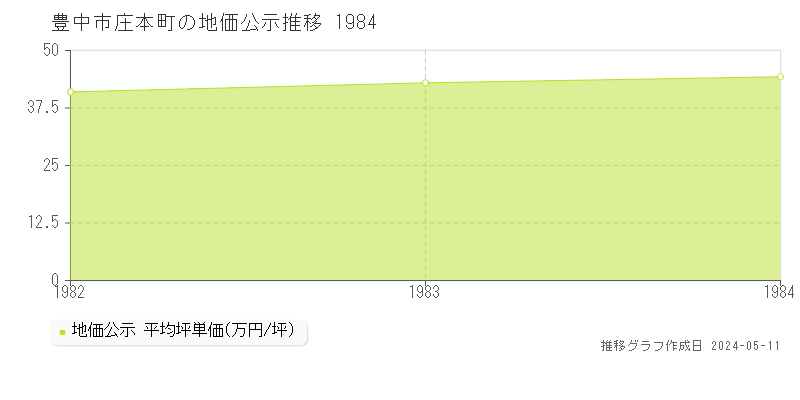 豊中市庄本町の地価公示推移グラフ 