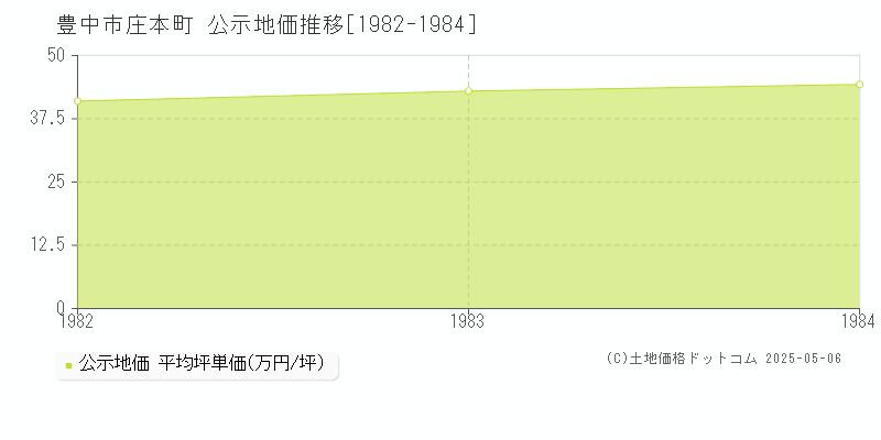 庄本町(豊中市)の公示地価推移グラフ(坪単価)[1982-1984年]