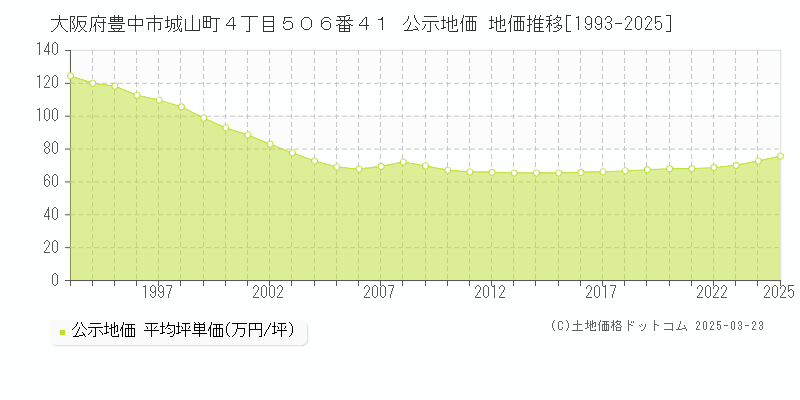 大阪府豊中市城山町４丁目５０６番４１ 公示地価 地価推移[1993-2025]