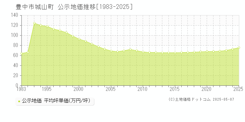 城山町(豊中市)の公示地価推移グラフ(坪単価)[1983-2025年]