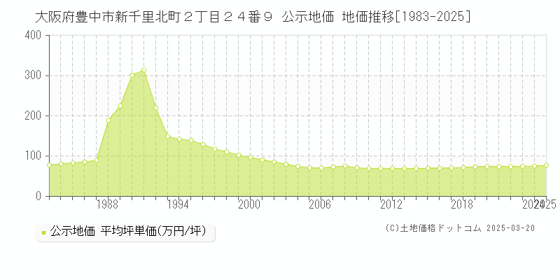 大阪府豊中市新千里北町２丁目２４番９ 公示地価 地価推移[1983-2025]