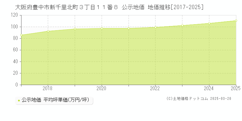 大阪府豊中市新千里北町３丁目１１番８ 公示地価 地価推移[2017-2025]