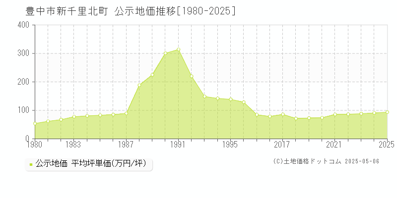 新千里北町(豊中市)の公示地価推移グラフ(坪単価)[1980-2025年]