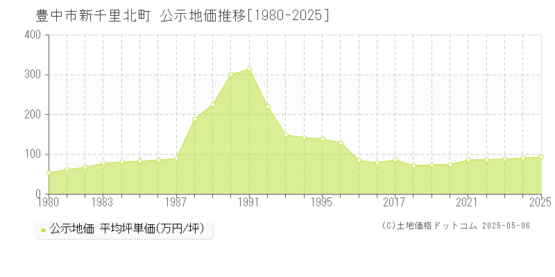 豊中市新千里北町の地価公示推移グラフ 