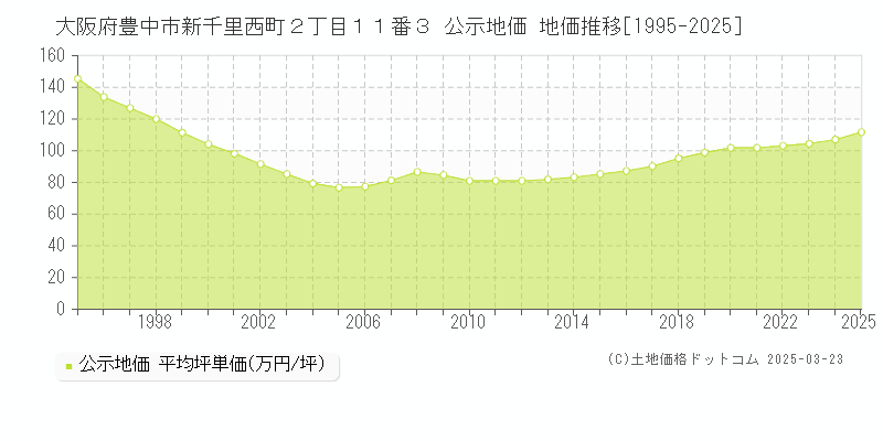 大阪府豊中市新千里西町２丁目１１番３ 公示地価 地価推移[1995-2025]