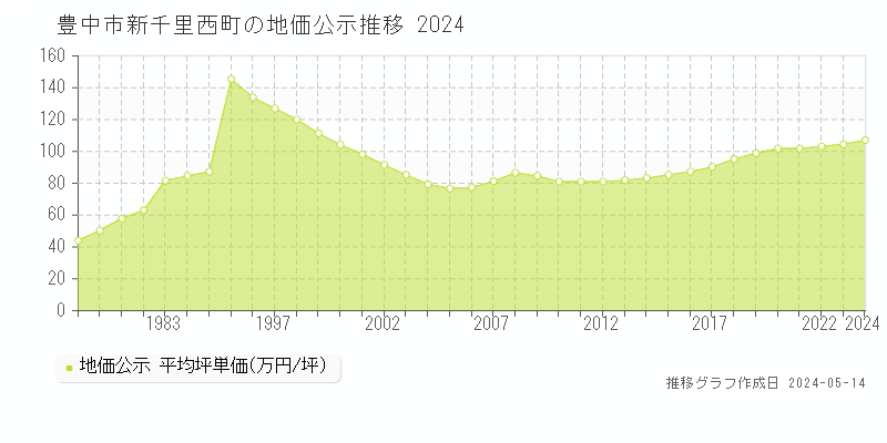 豊中市新千里西町の地価公示推移グラフ 
