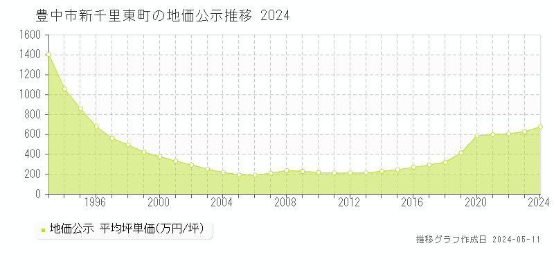 豊中市新千里東町の地価公示推移グラフ 