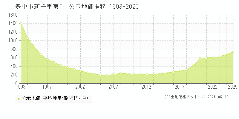 新千里東町(豊中市)の公示地価推移グラフ(坪単価)[1993-2025年]