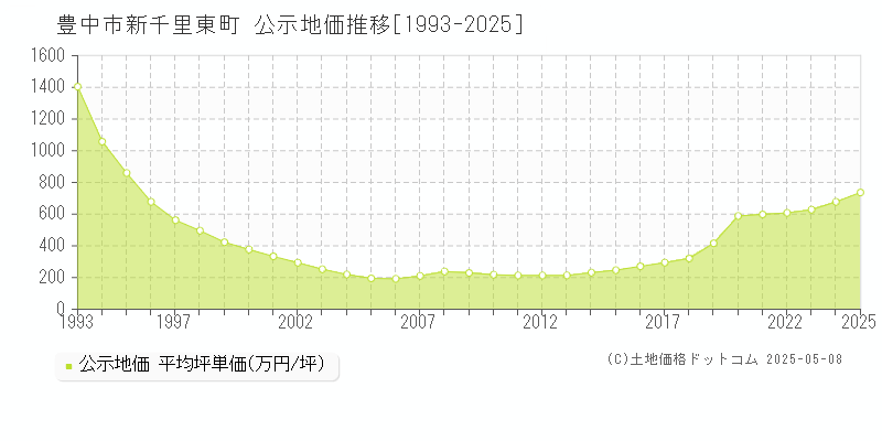 豊中市新千里東町の地価公示推移グラフ 