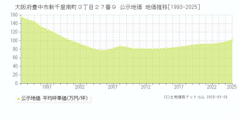 大阪府豊中市新千里南町３丁目２７番９ 公示地価 地価推移[1993-2025]