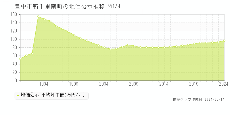 豊中市新千里南町の地価公示推移グラフ 