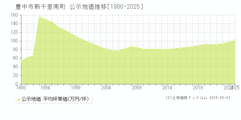 新千里南町(豊中市)の公示地価推移グラフ(坪単価)[1980-2025年]