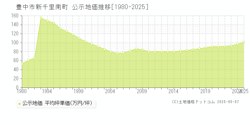 豊中市新千里南町の地価公示推移グラフ 