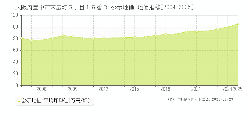 大阪府豊中市末広町３丁目１９番３ 公示地価 地価推移[2004-2025]