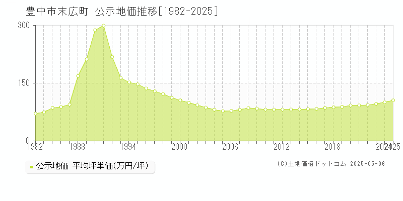 末広町(豊中市)の公示地価推移グラフ(坪単価)[1982-2025年]