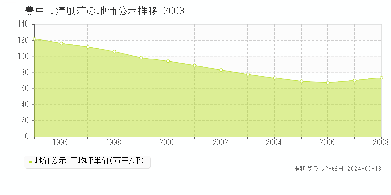 豊中市清風荘の地価公示推移グラフ 