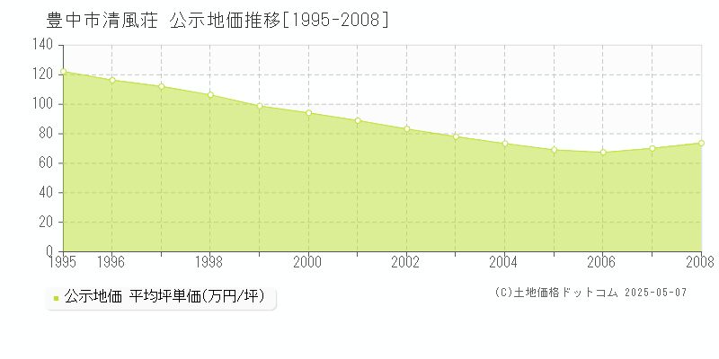 清風荘(豊中市)の公示地価推移グラフ(坪単価)[1995-2008年]
