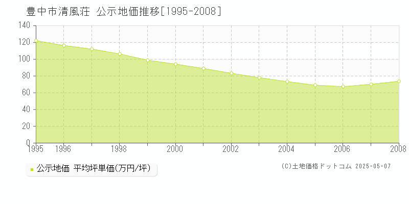 豊中市清風荘の地価公示推移グラフ 