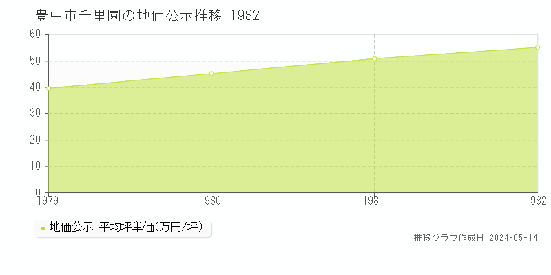 豊中市千里園の地価公示推移グラフ 