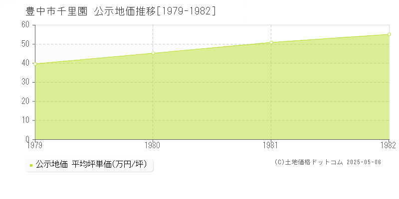 千里園(豊中市)の公示地価推移グラフ(坪単価)[1979-1982年]