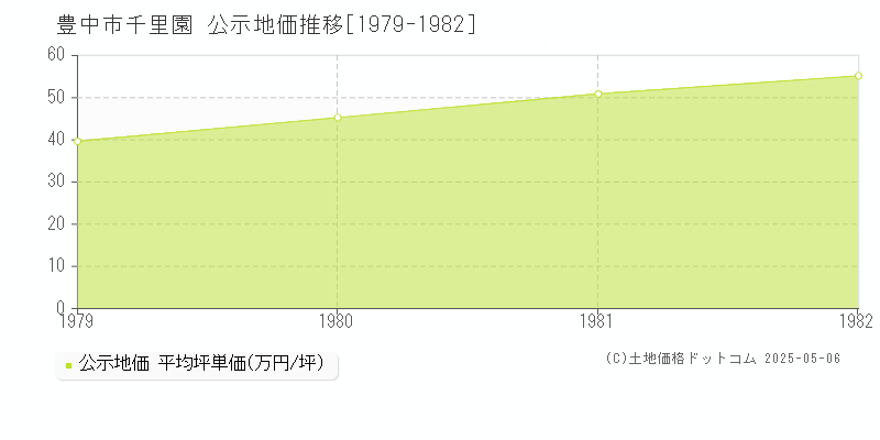 豊中市千里園の地価公示推移グラフ 