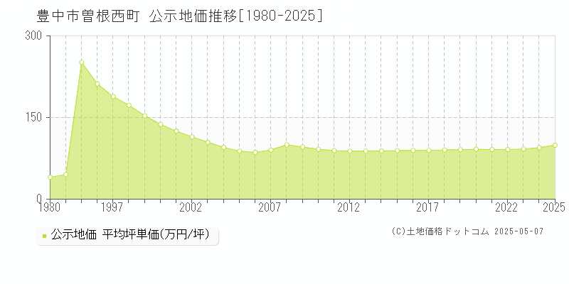 曽根西町(豊中市)の公示地価推移グラフ(坪単価)[1980-2025年]