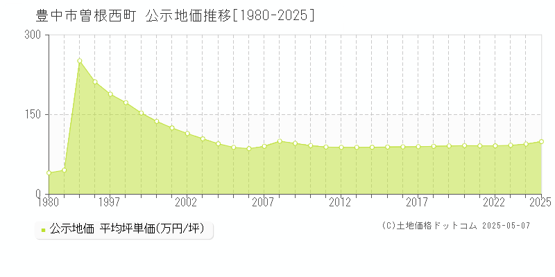 豊中市曽根西町の地価公示推移グラフ 