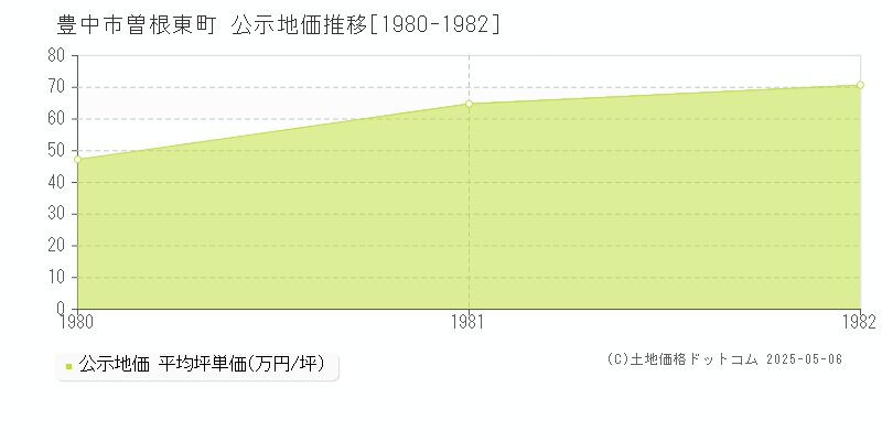 曽根東町(豊中市)の公示地価推移グラフ(坪単価)[1980-1982年]