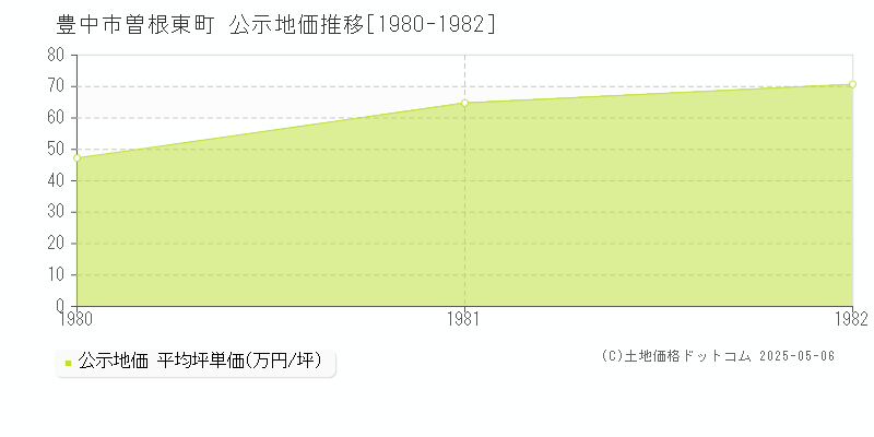 豊中市曽根東町の地価公示推移グラフ 