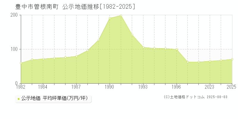 曽根南町(豊中市)の公示地価推移グラフ(坪単価)[1982-2025年]