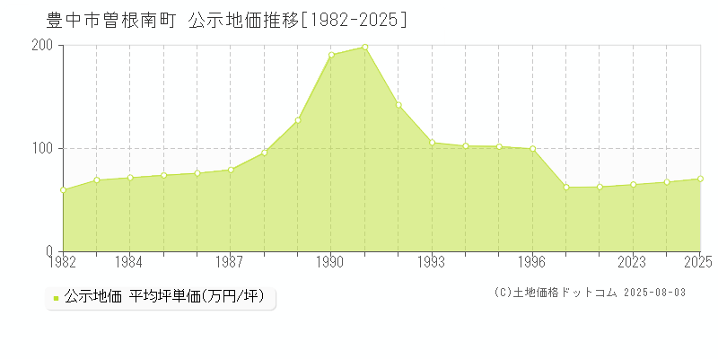 豊中市曽根南町の地価公示推移グラフ 