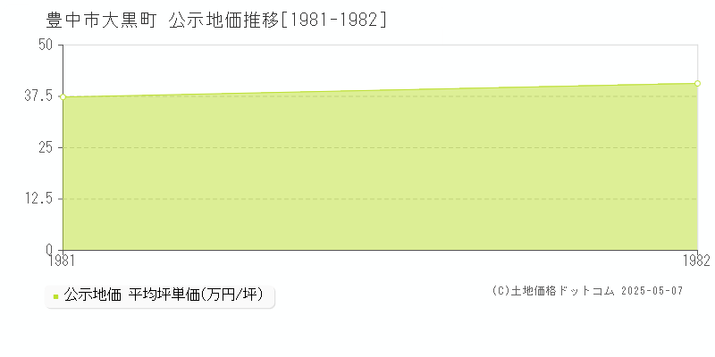 大黒町(豊中市)の公示地価推移グラフ(坪単価)[1981-1982年]