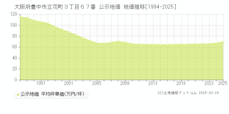 大阪府豊中市立花町３丁目６７番 公示地価 地価推移[1994-2025]