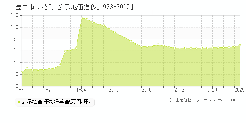 立花町(豊中市)の公示地価推移グラフ(坪単価)[1973-2025年]