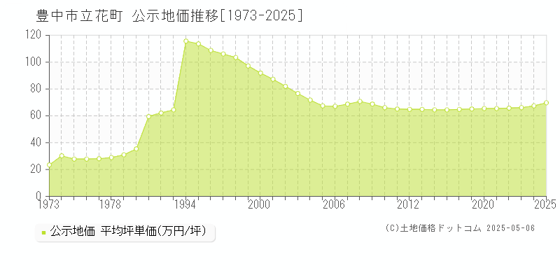 豊中市立花町の地価公示推移グラフ 