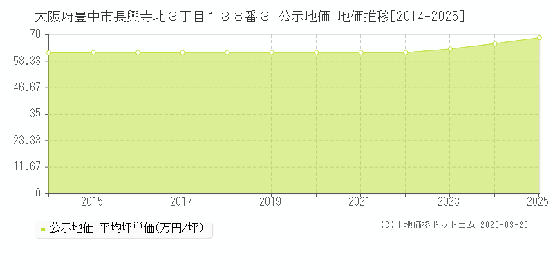 大阪府豊中市長興寺北３丁目１３８番３ 公示地価 地価推移[2014-2025]