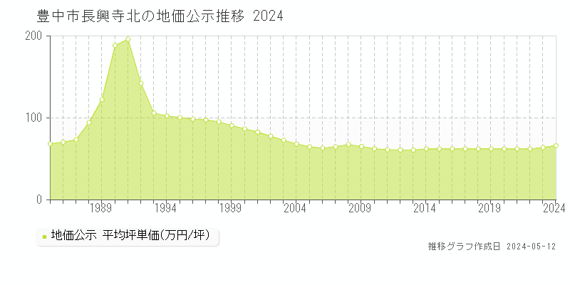 豊中市長興寺北の地価公示推移グラフ 