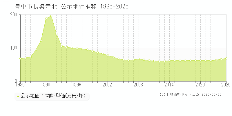 長興寺北(豊中市)の公示地価推移グラフ(坪単価)[1985-2025年]