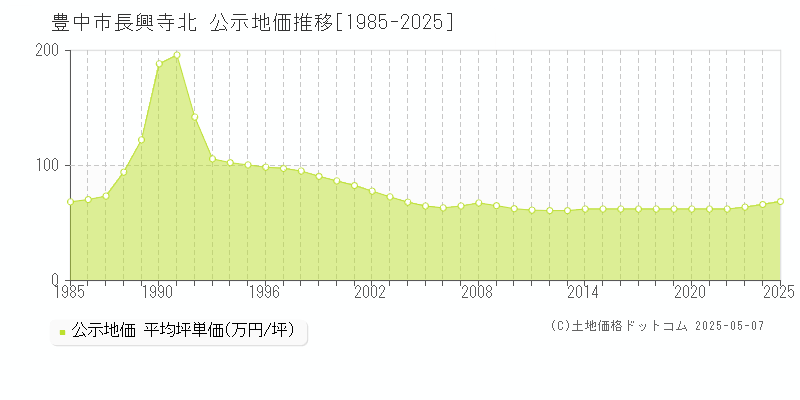 豊中市長興寺北の地価公示推移グラフ 