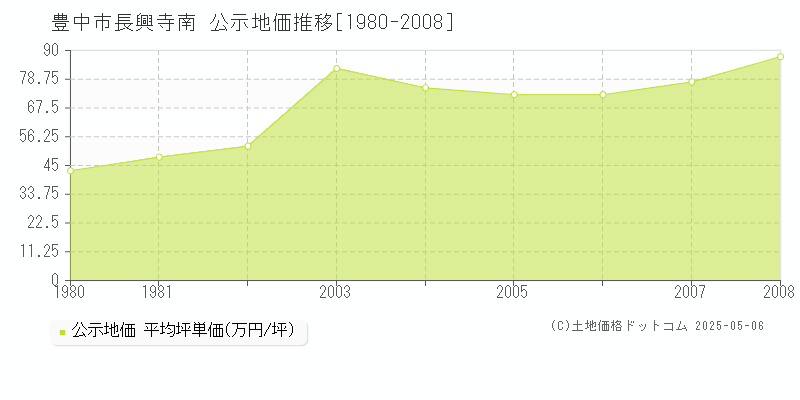 長興寺南(豊中市)の公示地価推移グラフ(坪単価)[1980-2008年]