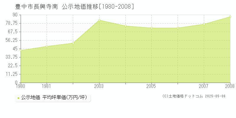 豊中市長興寺南の地価公示推移グラフ 