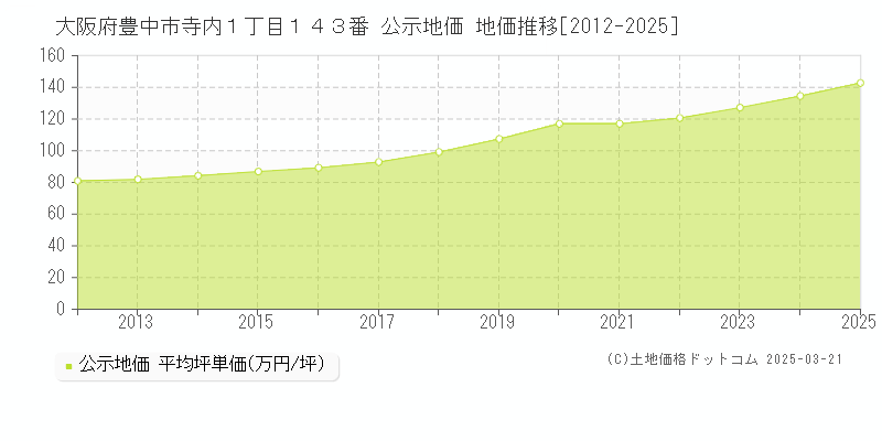 大阪府豊中市寺内１丁目１４３番 公示地価 地価推移[2012-2025]