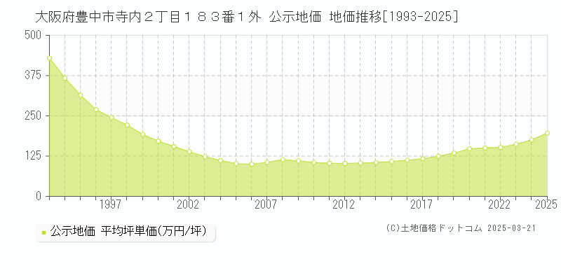 大阪府豊中市寺内２丁目１８３番１外 公示地価 地価推移[1993-2025]