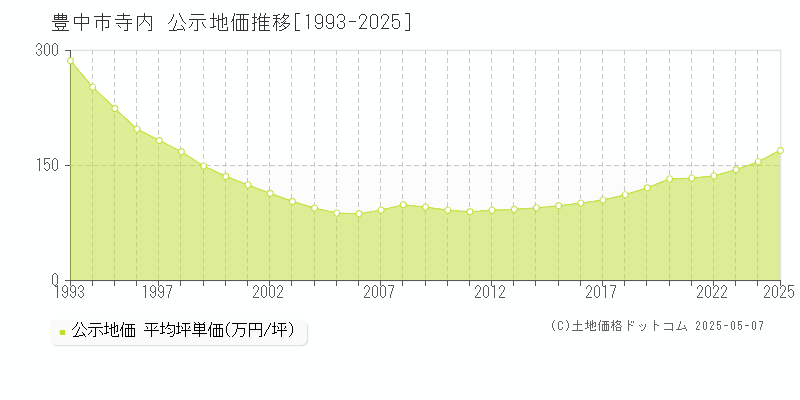 寺内(豊中市)の公示地価推移グラフ(坪単価)[1993-2025年]